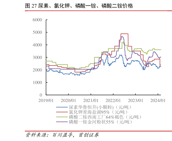 请问一下尿素、氯化钾、磷酸一铵、磷酸二铵价格
