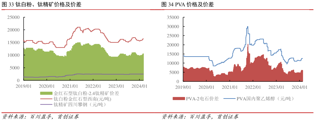 如何才能钛白粉、钛精矿价格及价差 PVC 价格及价差 PVA 价格及价差