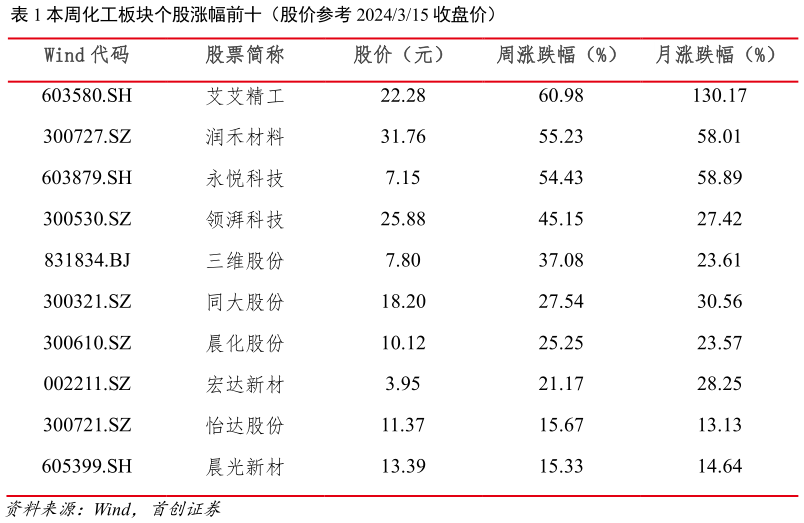 各位网友请教一下本周化工板块个股涨幅前十（股价参考 2024315 收盘价）