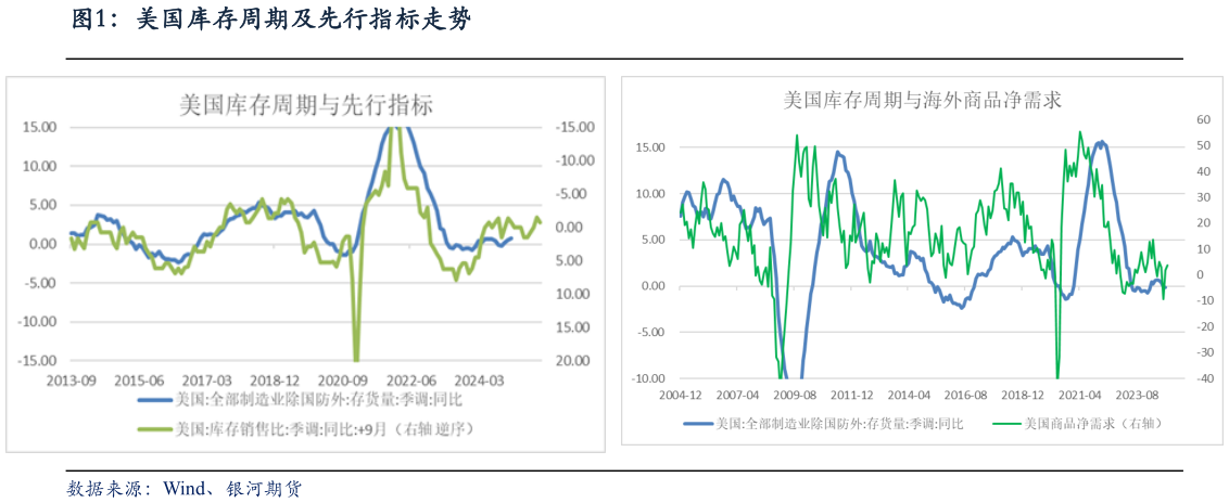 想关注一下美国库存周期及先行指标走势