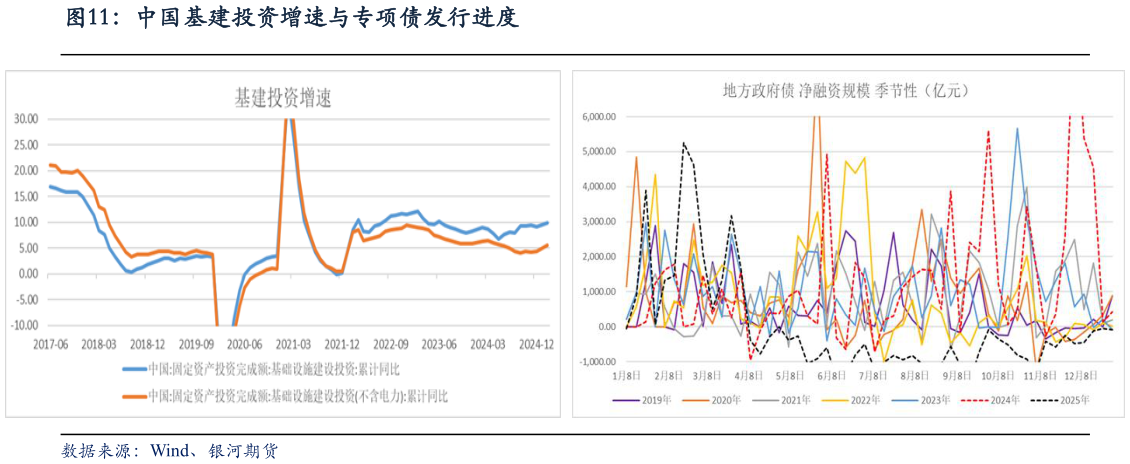 如何解释中国基建投资增速与专项债发行进度