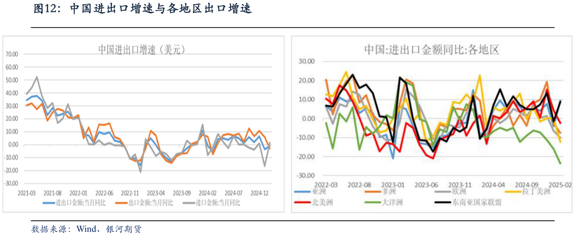 想问下各位网友中国进出口增速与各地区出口增速