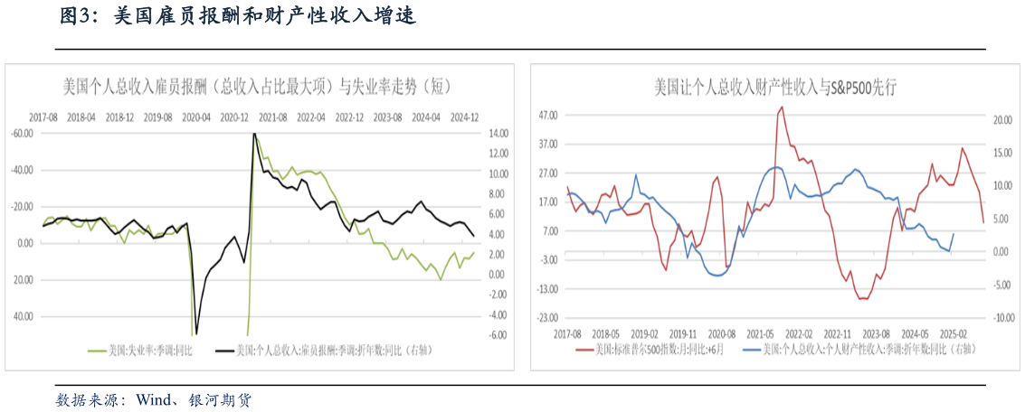 谁能回答美国雇员报酬和财产性收入增速