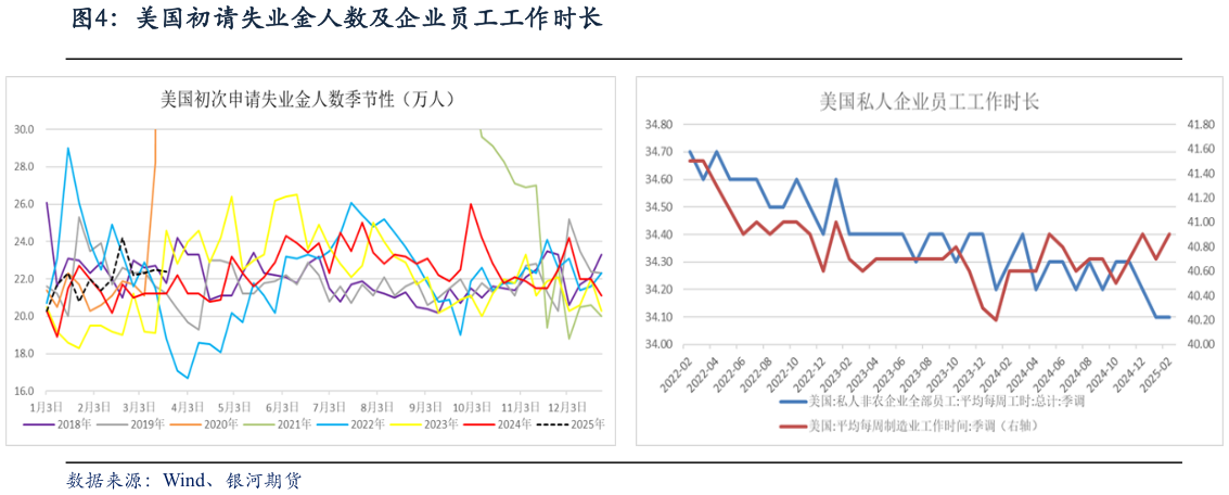 请问一下美国初请失业金人数及企业员工工作时长
