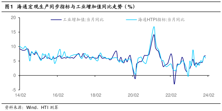 咨询大家海通宏观生产同步指标与工业增加值同比走势（%）