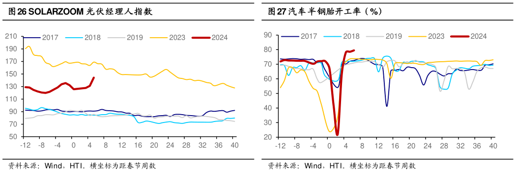 怎样理解SOLARZOOM 光伏经理人指数 开工率:纯碱:全国（%） 汽车半钢胎开工率（%）