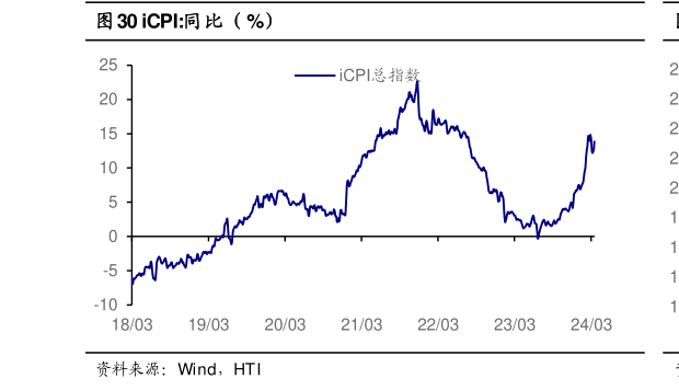 一起讨论下iCPI:同比（%）