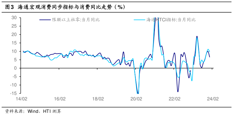 一起讨论下海通宏观消费同步指标与消费同比走势（%）