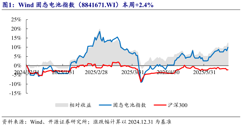 如何了解Wind 固态电池指数（8841671.WI）本周2.4%