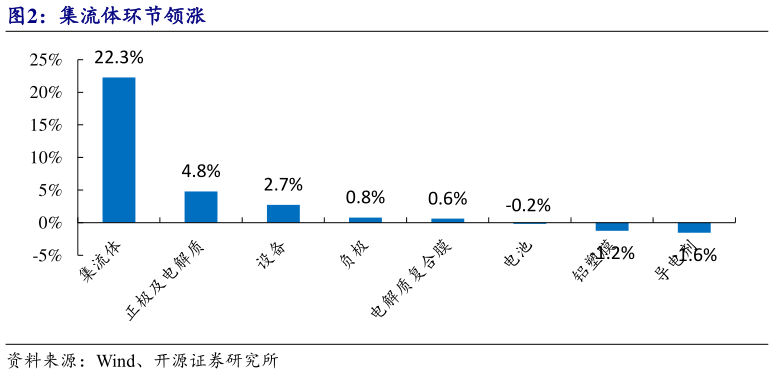 如何看待集流体环节领涨