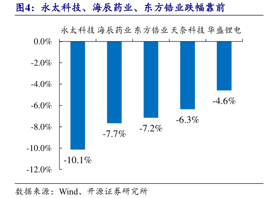 我想了解一下永太科技、海辰药业、东方锆业跌幅靠前