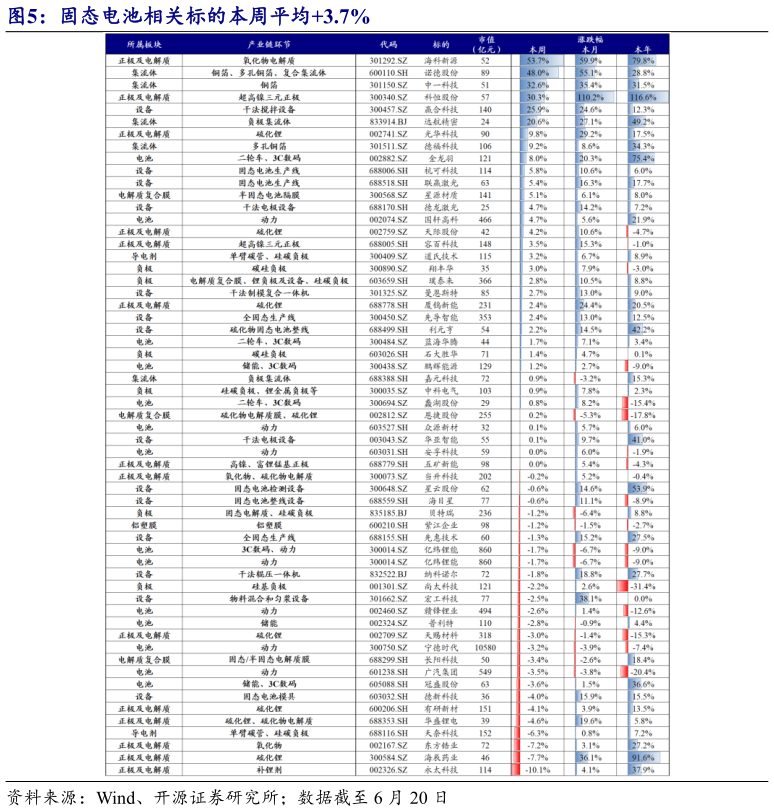 如何了解固态电池相关标的本周平均3.7%