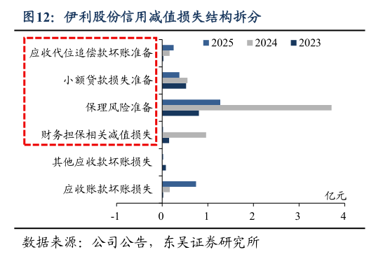 我想了解一下伊利股份信用减值损失结构拆分