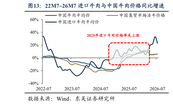 如何看待22M726M7 进口牛肉与中国牛肉价格同比增速