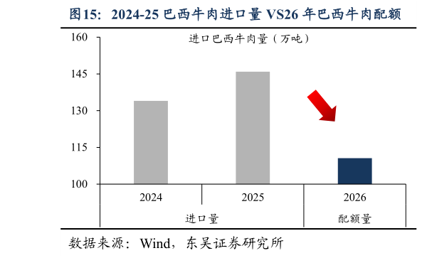 怎样理解2024-25 巴西牛肉进口量 VS26 年巴西牛肉配额