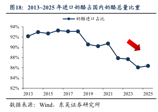如何解释20132025 年进口奶酪占国内奶酪总量比重