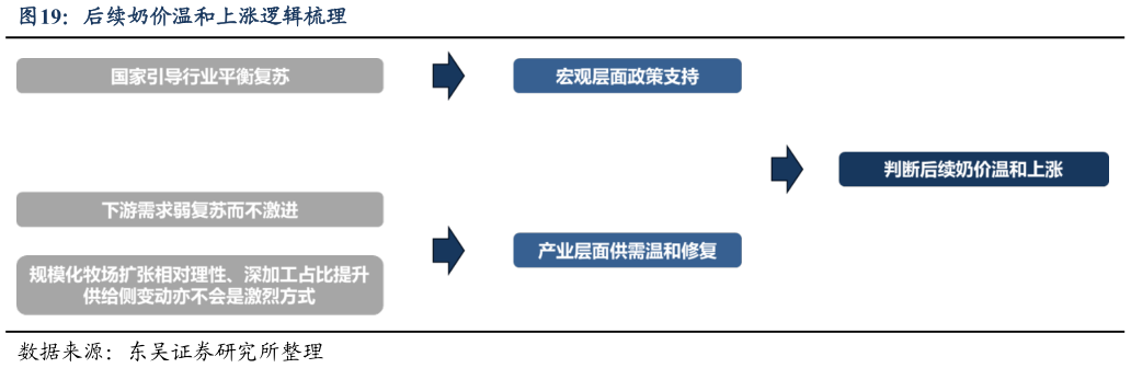 各位网友请教一下后续奶价温和上涨逻辑梳理