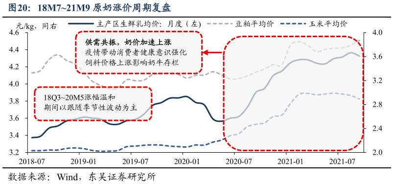 你知道18M721M9 原奶涨价周期复盘