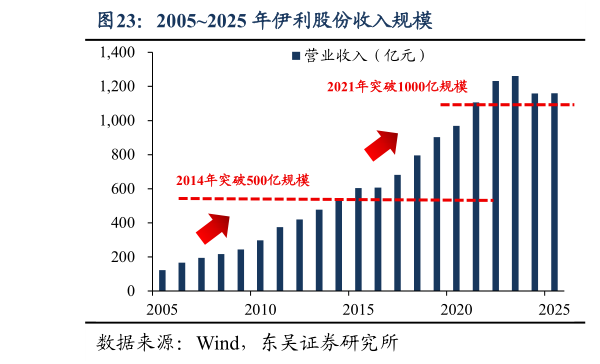 我想了解一下20052025 年伊利股份收入规模