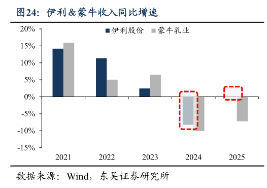 如何才能伊利蒙牛收入同比增速