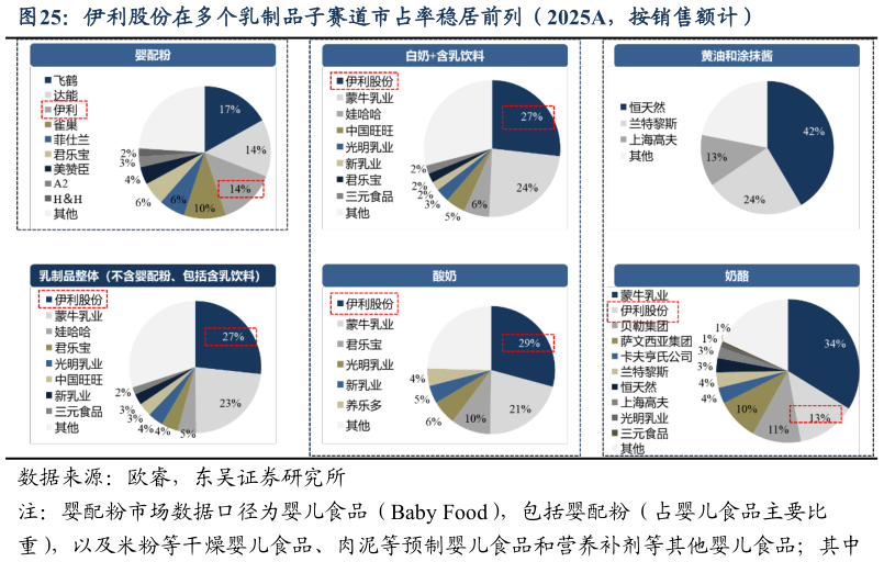 你知道伊利股份在多个乳制品子赛道市占率稳居前列（2025A，按销售额计）