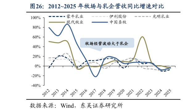 各位网友请教一下20122025 年牧场与乳企营收同比增速对比