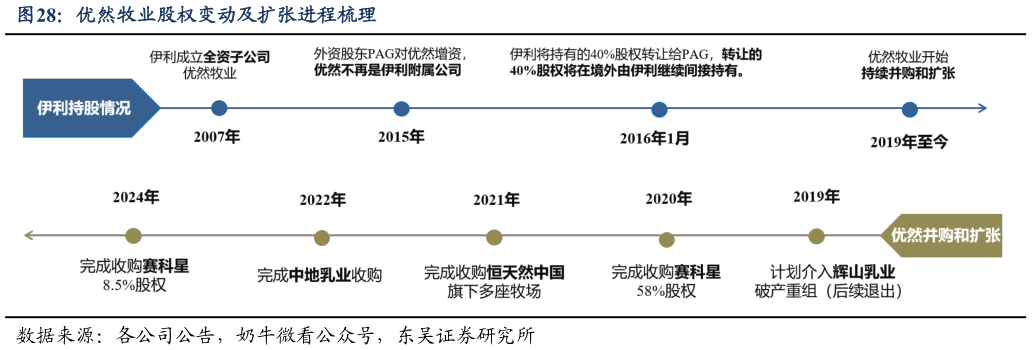 如何了解优然牧业股权变动及扩张进程梳理