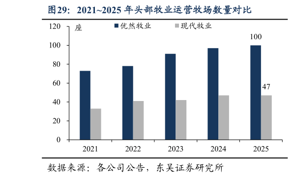 想关注一下20212025 年头部牧业运营牧场数量对比