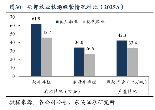 如何了解头部牧业牧场经营情况对比（2025A）