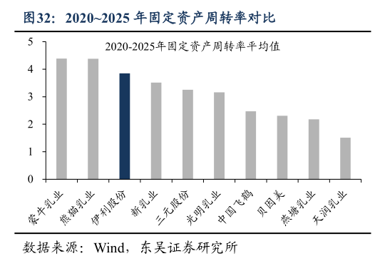如何才能20202025 年固定资产周转率对比