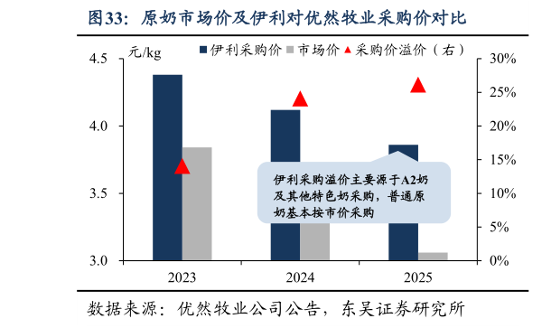 你知道原奶市场价及伊利对优然牧业采购价对比