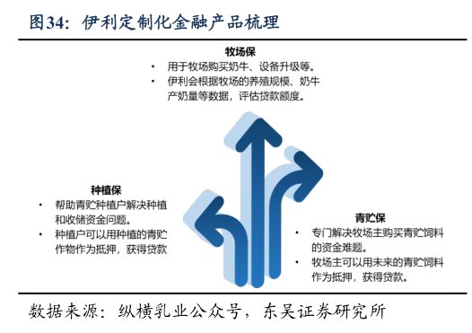 咨询下各位伊利定制化金融产品梳理