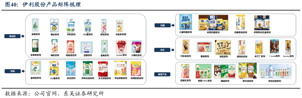 如何了解伊利股份产品矩阵梳理