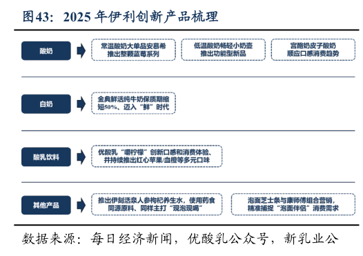 咨询大家2025 年伊利创新产品梳理