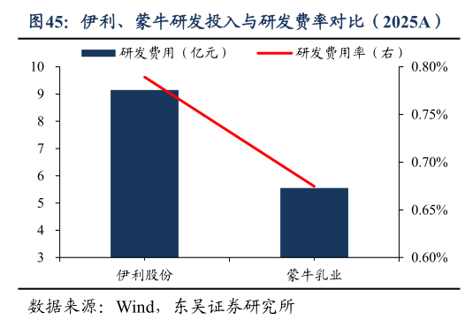 如何才能伊利、蒙牛研发投入与研发费率对比（2025A）