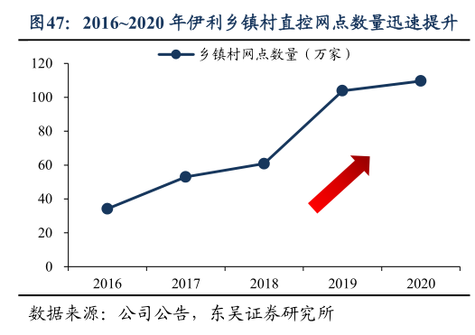 如何了解20162020 年伊利乡镇村直控网点数量迅速提升