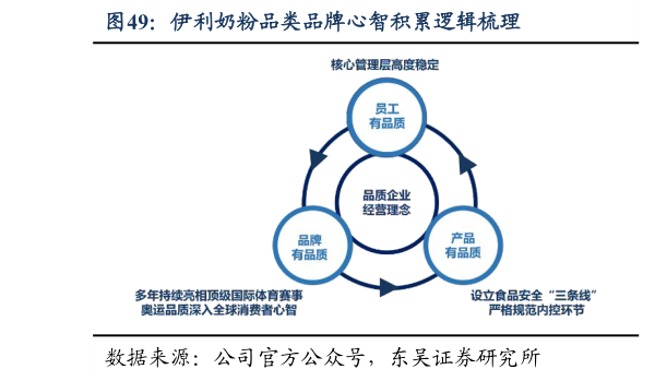 请问一下伊利奶粉品类品牌心智积累逻辑梳理