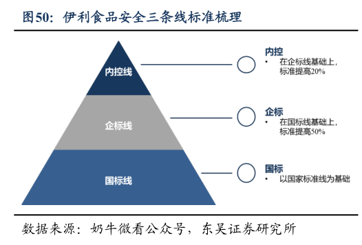 一起讨论下伊利食品安全三条线标准梳理