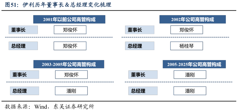 想问下各位网友伊利历年董事长总经理变化梳理