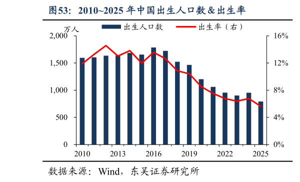 想问下各位网友20102025 年中国出生人口数出生率