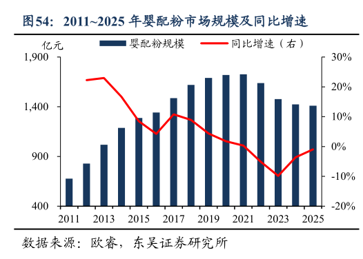 谁能回答20112025 年婴配粉市场规模及同比增速