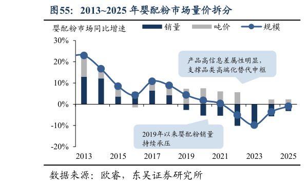 如何看待20132025 年婴配粉市场量价拆分