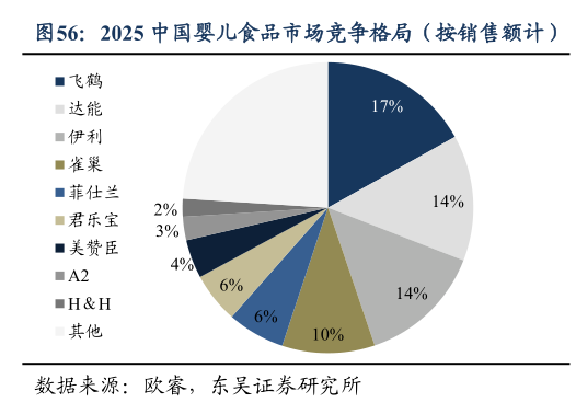 想问下各位网友2025 中国婴儿食品市场竞争格局（按销售额计）