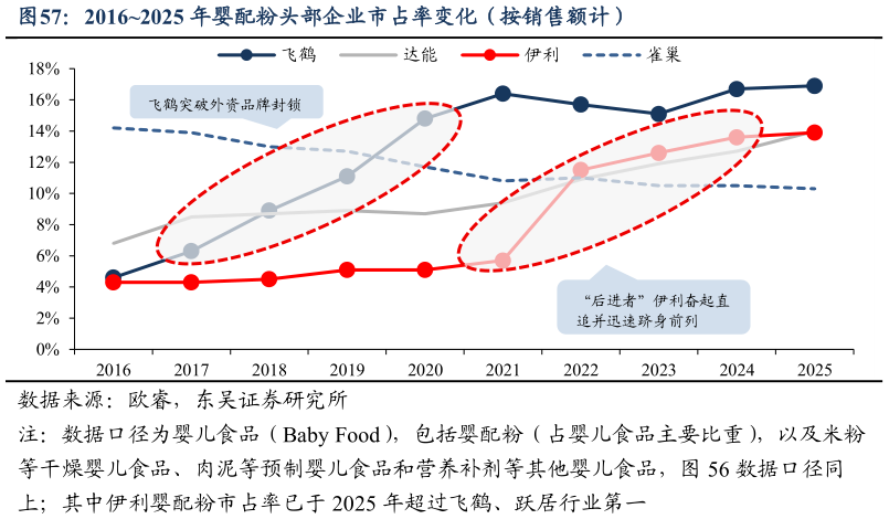 各位网友请教一下20162025 年婴配粉头部企业市占率变化（按销售额计）