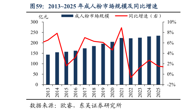 一起讨论下20132025 年成人粉市场规模及同比增速