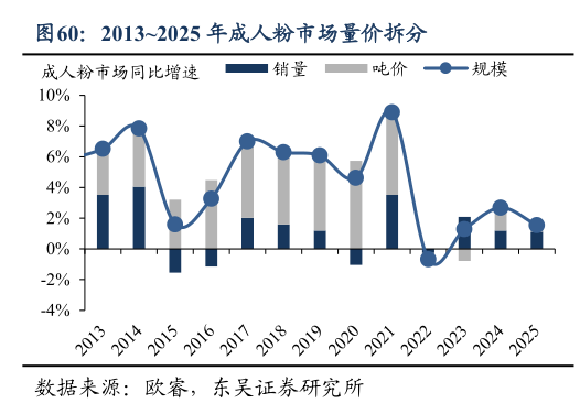 想关注一下20132025 年成人粉市场量价拆分