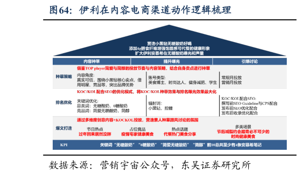 谁知道伊利在内容电商渠道动作逻辑梳理