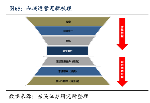 怎样理解私域运营逻辑梳理