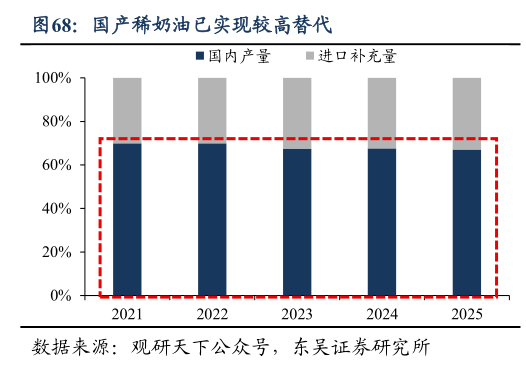 请问一下国产稀奶油已实现较高替代