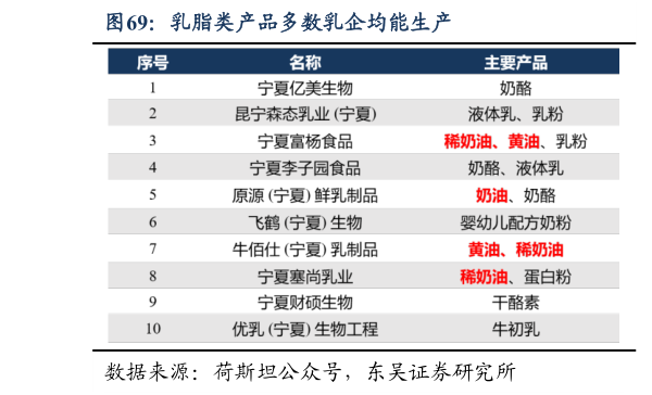 想问下各位网友乳脂类产品多数乳企均能生产